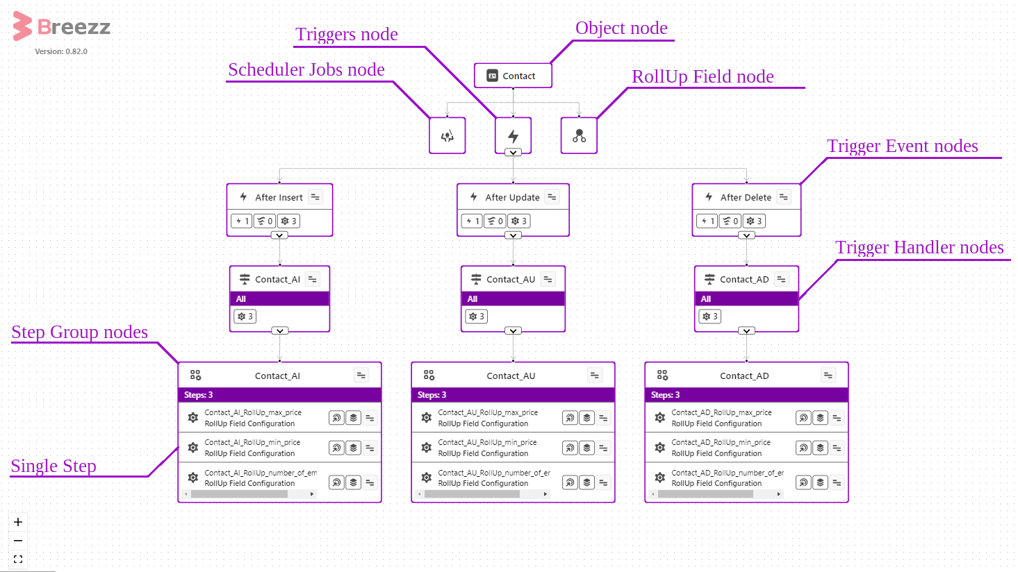 Nodes