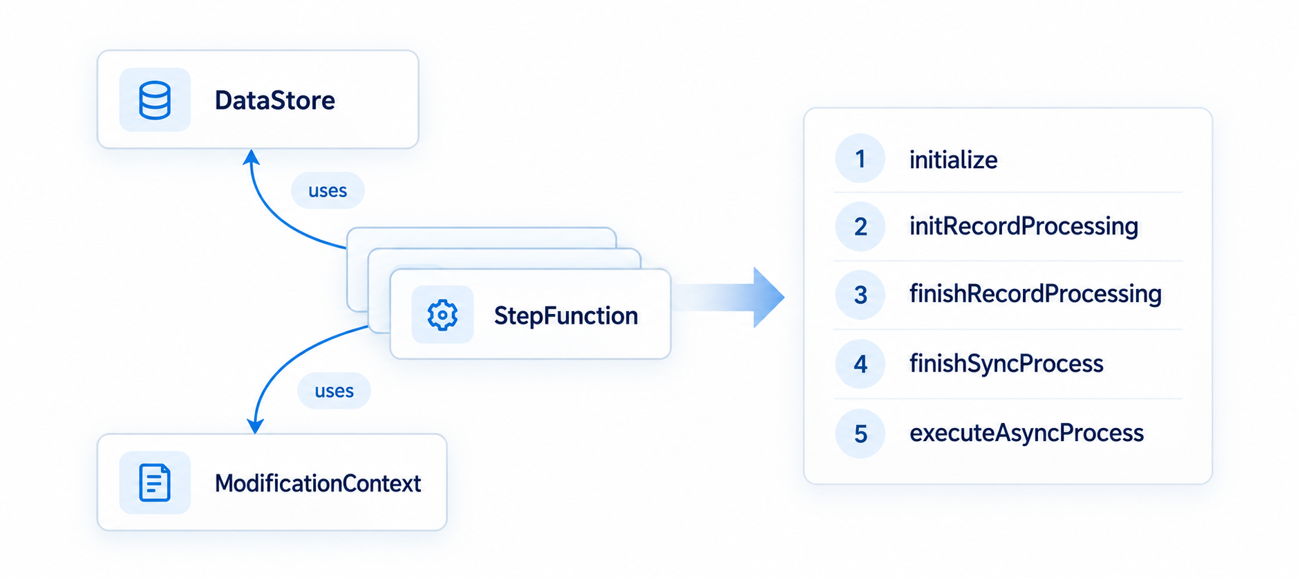 Step Schema